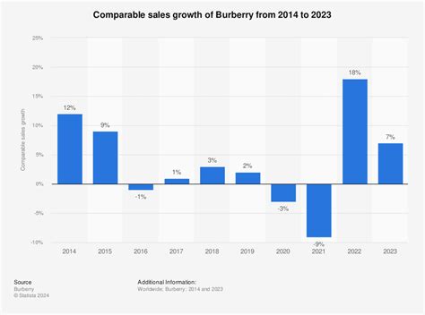 burberry annual sale 2014|Burberry industry statistics.